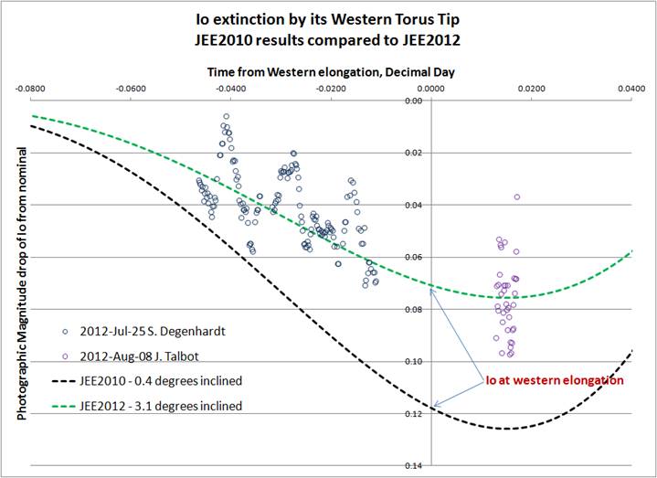 JEE2010vsJEE2012WesternTorusTipAnalysis.png