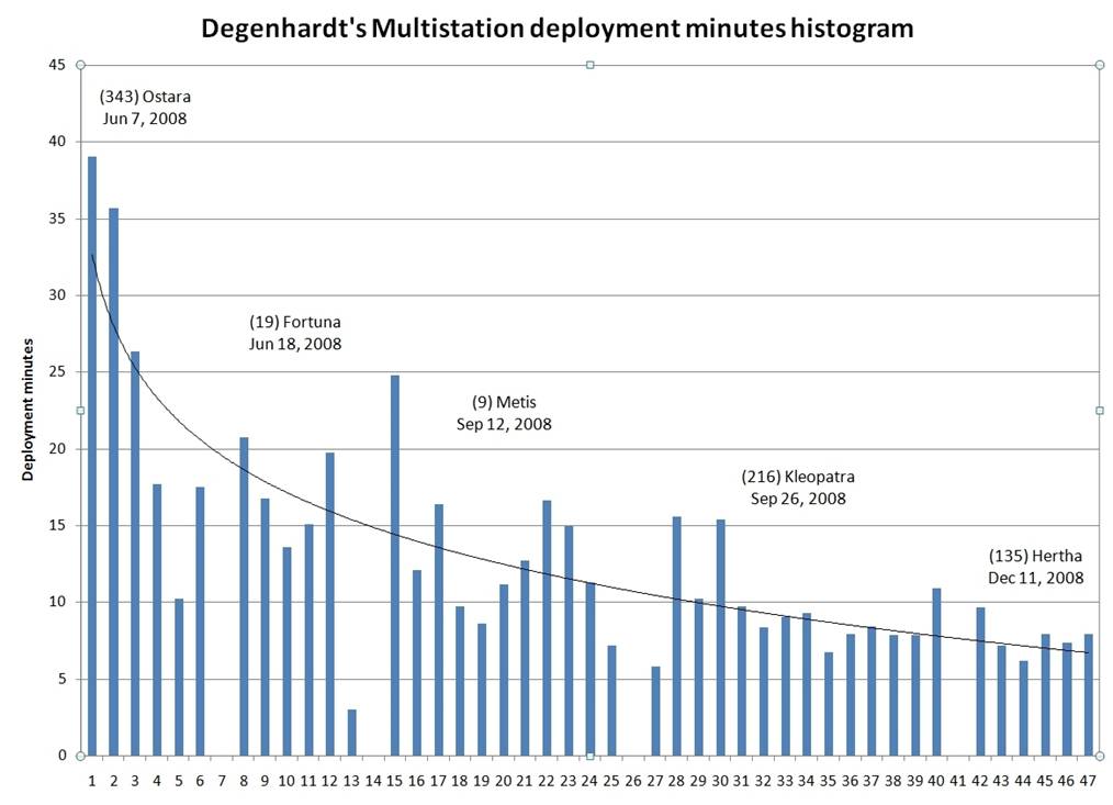 Figure09 Deployment minutes histogram
